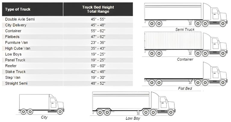 Loading Dock Truck Types - Energy-Saving Dock Equipment